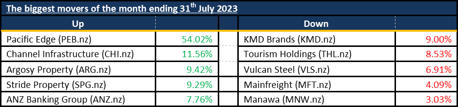 Biggest Movers 20230731
